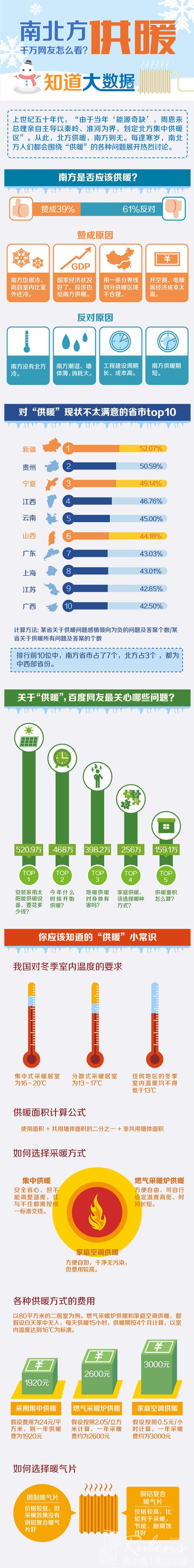南方地區(qū)該不該供暖，您怎么看？-暖氣片大品牌，魯本斯